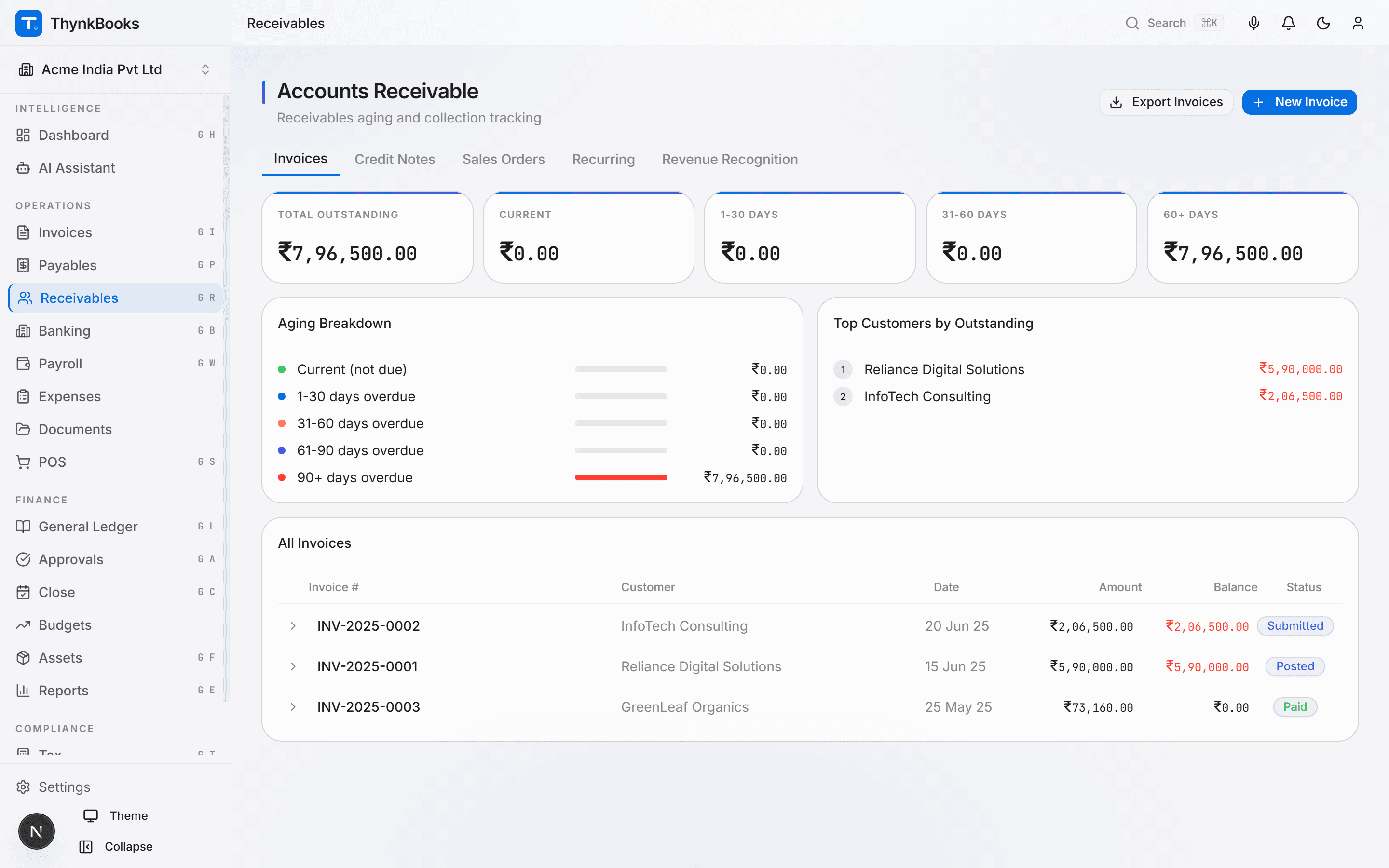 ThynkBooks receivables dashboard with customer invoices, payment status and aging
